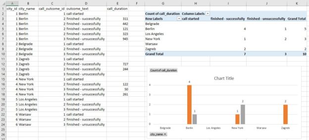 SQL Server and MS Excel - report data, pivot table, and chart