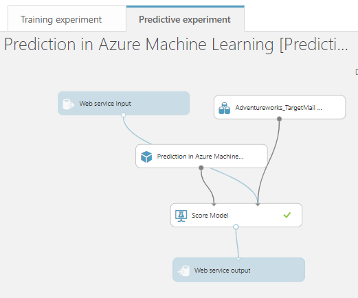 Predictive Experiment in Azure Machine Learning.