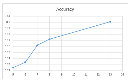 Accuracy for different number of variables after filter based selection technique. 