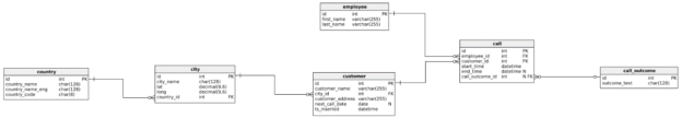 SQL-related jobs - the data model
