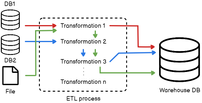 Transformation flow diagram