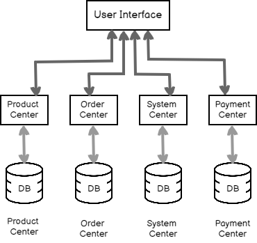 Simple Microservices Architecture