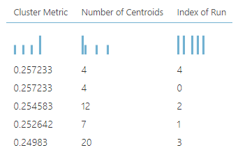 Finding the best cluster with Highest Cluster Metric. 