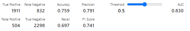 Accuracy, Precision, Recall and F1 Score for model without tunning. 