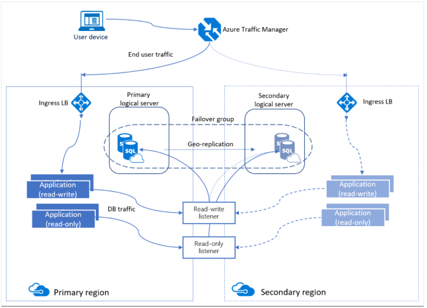 Understanding Business Continuity Solutions For Azure Sql Paas Services