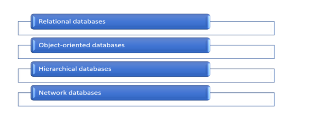 Types of DBMS, SQL Interview Questions and Answers