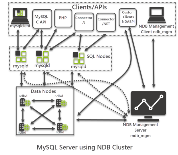 MySQL Server using NDB Cluster with Data Nodes, SQL Nodes, Clients/API and NDB Management Server and Client