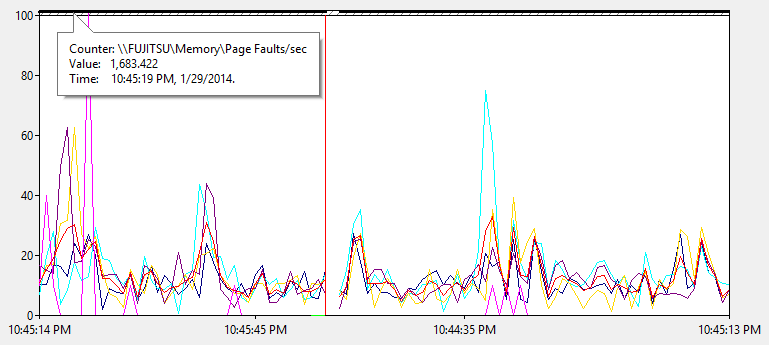 Reading the Page Faults/sec values when the default line scale is used is not possible