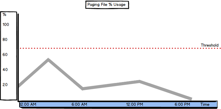 Graph showing values and threshold of the Paging File % Usage metric