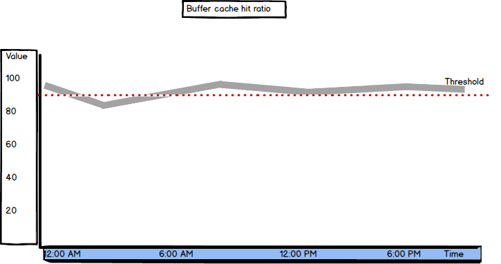 Values and threshold graph for Buffer Cache Hit Ratio