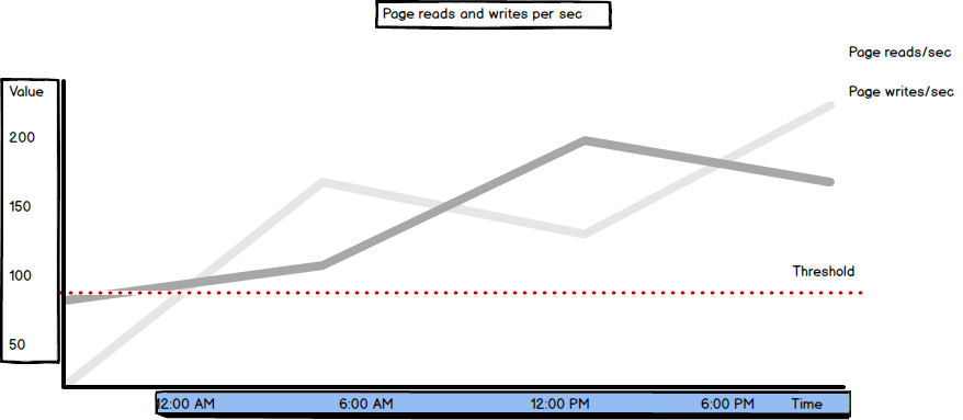 Page reads and writes per sec value