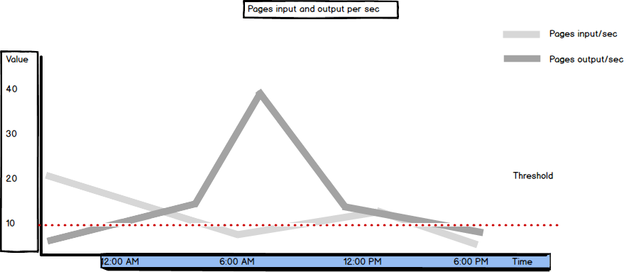 Pages input and output per sec