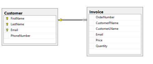 SQL Database design: Choosing a primary key