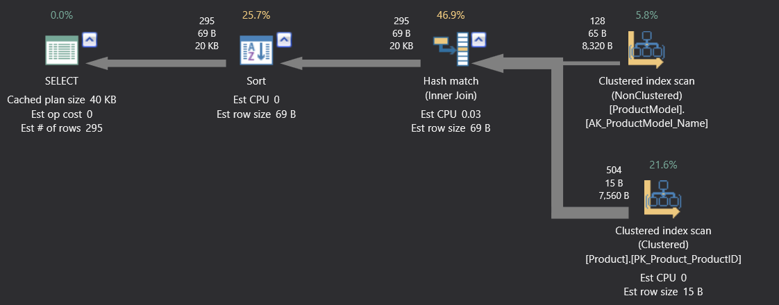 DML statements are also presented as tree roots