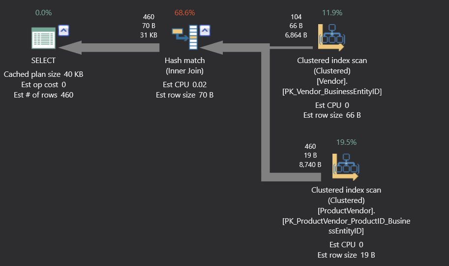 Relational operators are presented in the tree as nodes