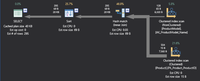 T-SQL statements and stored procedures are presented as tree roots
