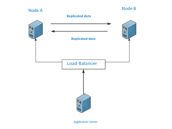 peer to peer model