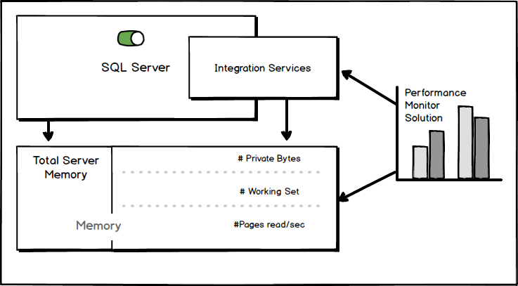 Performance counter. SQL Server integration services. Working Set процесс.