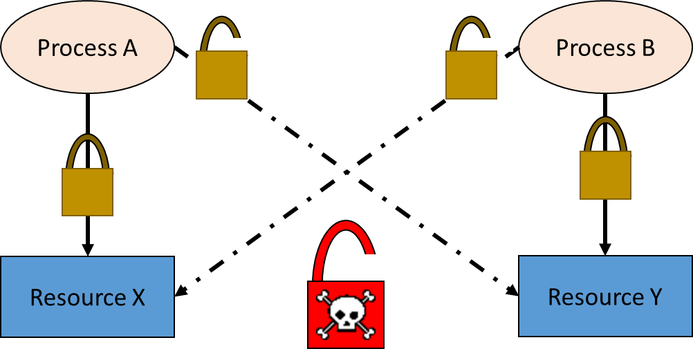 oracle deadlock definition