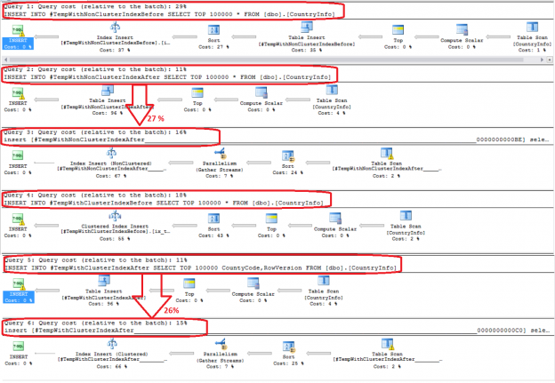 Indexing Sql Server Temporary Tables