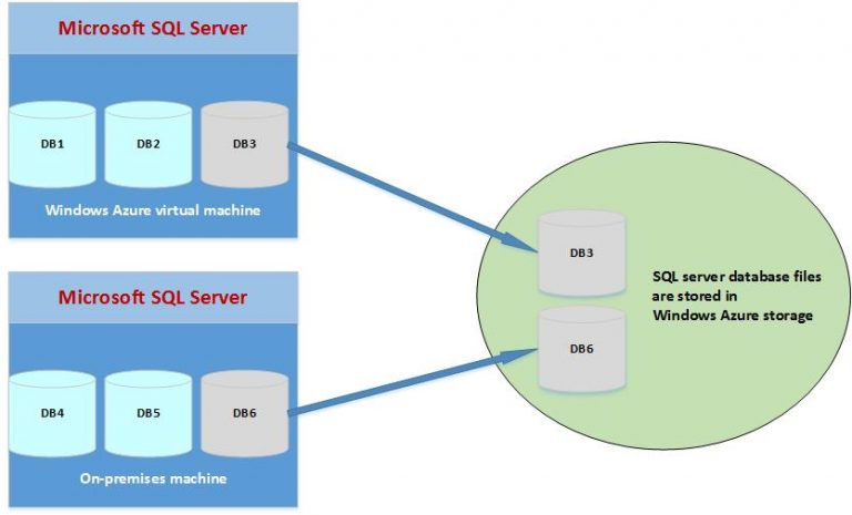 Hybrid Cloud and Hekaton Features in SQL Server 2014