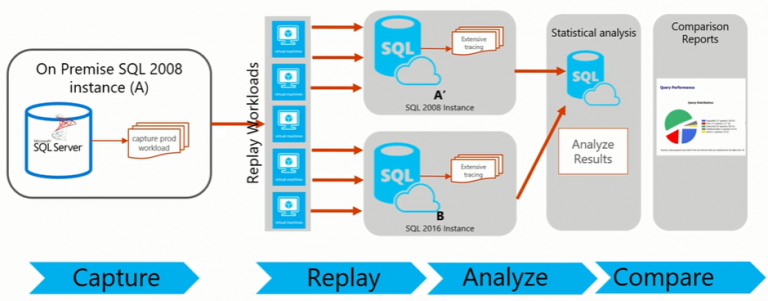 How to use the SQL Server Database Experimentation Assistant (DEA) tool