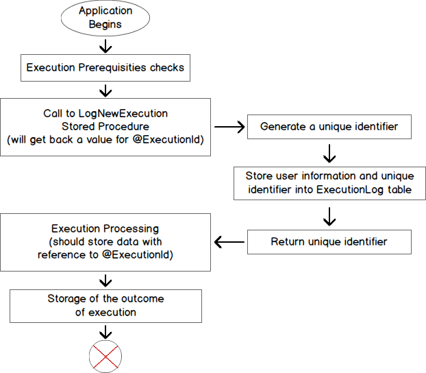 Stored procedure. Логирование SQL procedure. SQL Design patterns book.