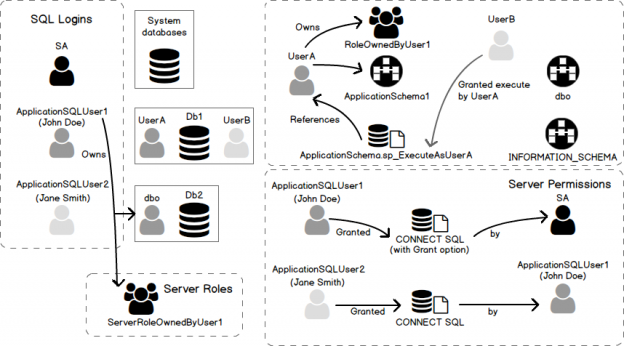 dbschema database connection authentication