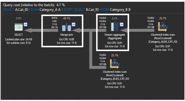 T-Sql Commands Performance Comparison - Not In Vs Not Exists Vs Left Join  Vs Except