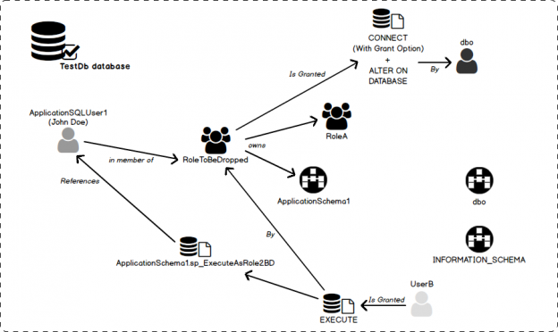 how-to-drop-a-role-in-a-sql-server-database