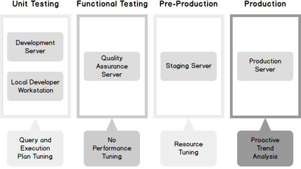 production development server server