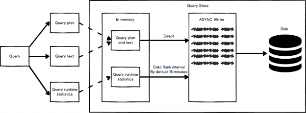 Mauve Skulptur skillevæg SQL Server Query Store - Overview