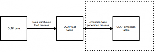 How to quickly generate a large number of dimension tables for