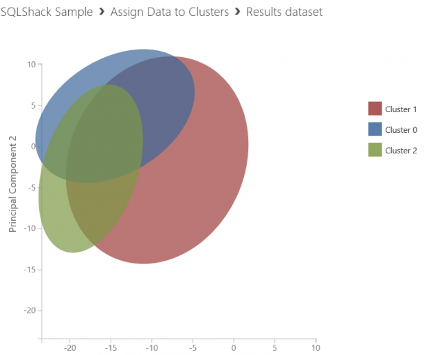 Azure store ml clustering