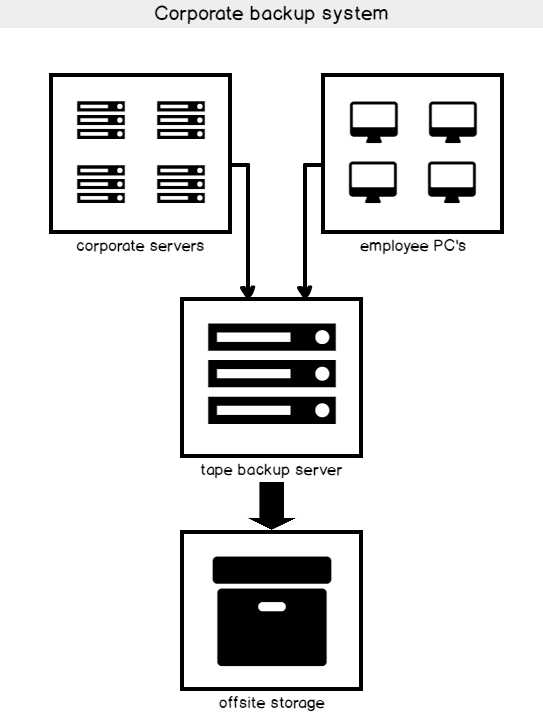 Disaster Recovery: o que é e por que é fundamental para a