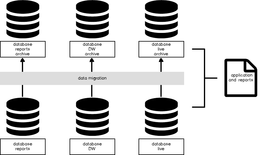 fin de semana Anestésico Islas Faroe How to archive SQL Server data with scale in mind