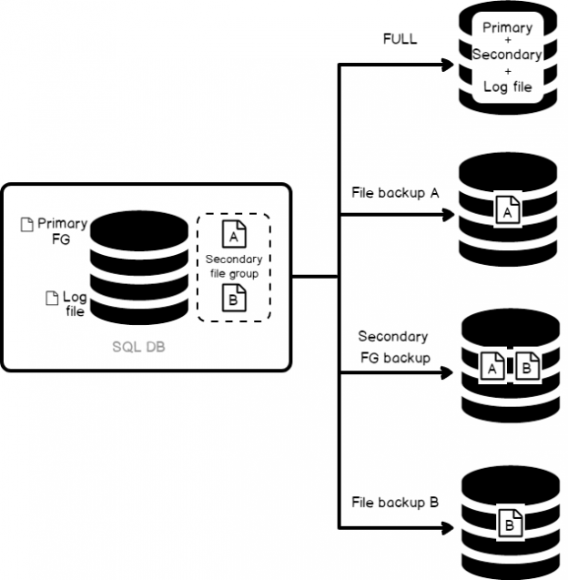 What are the main 3 types of backups in SQL?