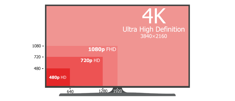 480p on 4k tv