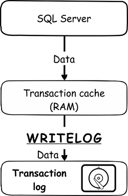 How To Handle The Sql Server Writelog Wait Type