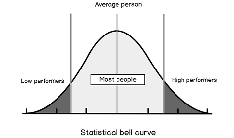 Bell Curve Fallacy