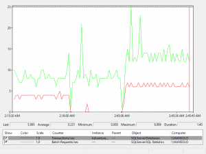 SQL Server performance counters (Batch Requests/sec or Transactions/sec ...