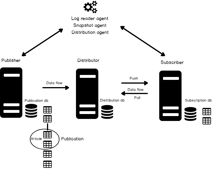 SQL Server replication: Overview of components and topography