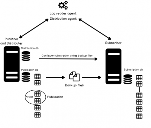 SQL Server transactional replication: How to reinitialize a ...
