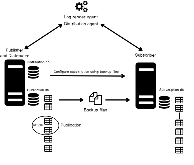 Database Replication Sql Server