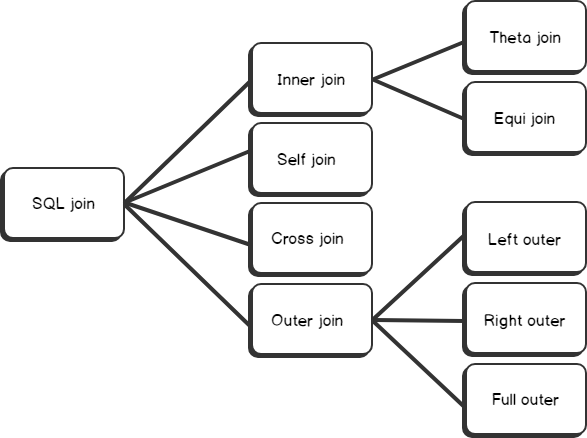 SQL Join types overview and tutorial