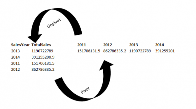 Static And Dynamic Sql Pivot And Unpivot Relational Operator Overview