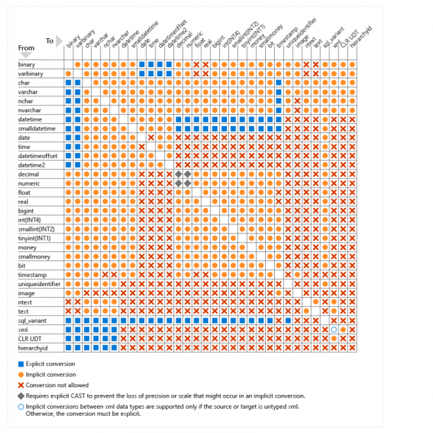Sql Cast And Sql Convert Function Overview