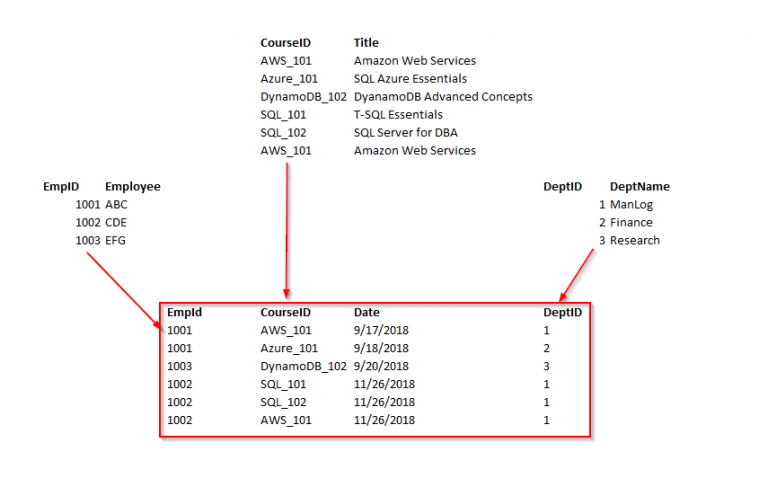 What Is Database Normalization In SQL Server?