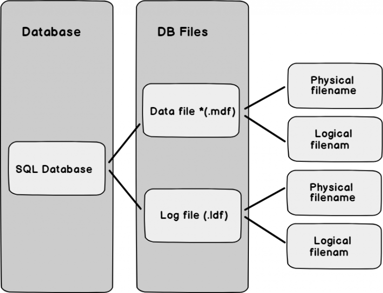 renaming-logical-and-physical-file-names-in-sql-server-on-linux