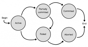 SQL Server Transaction Overview